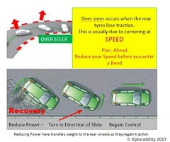 Reduce chance of on-road rollover