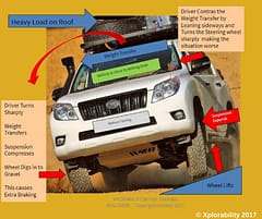 Reduce the Likelihood of a Vehicle Rollover